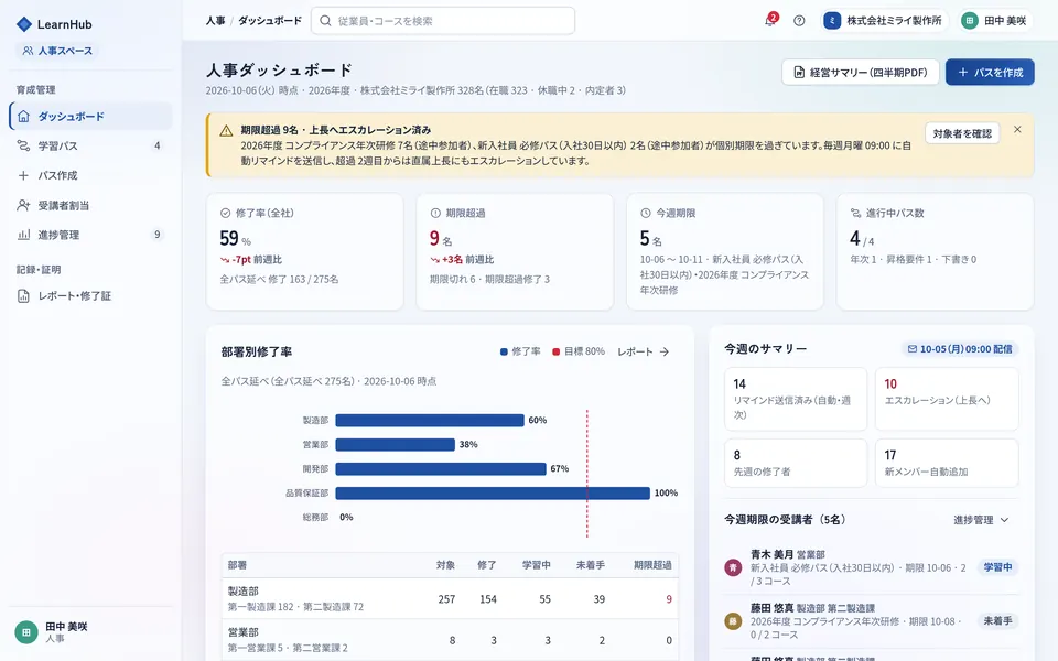 人事ダッシュボード。修了率や期限超過の人数、部署別の修了率を表示